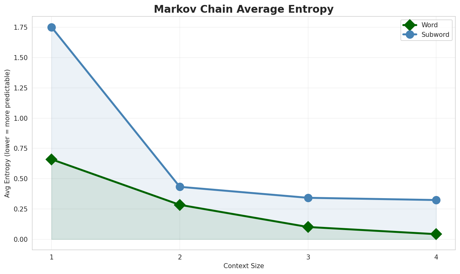 Markov Entropy