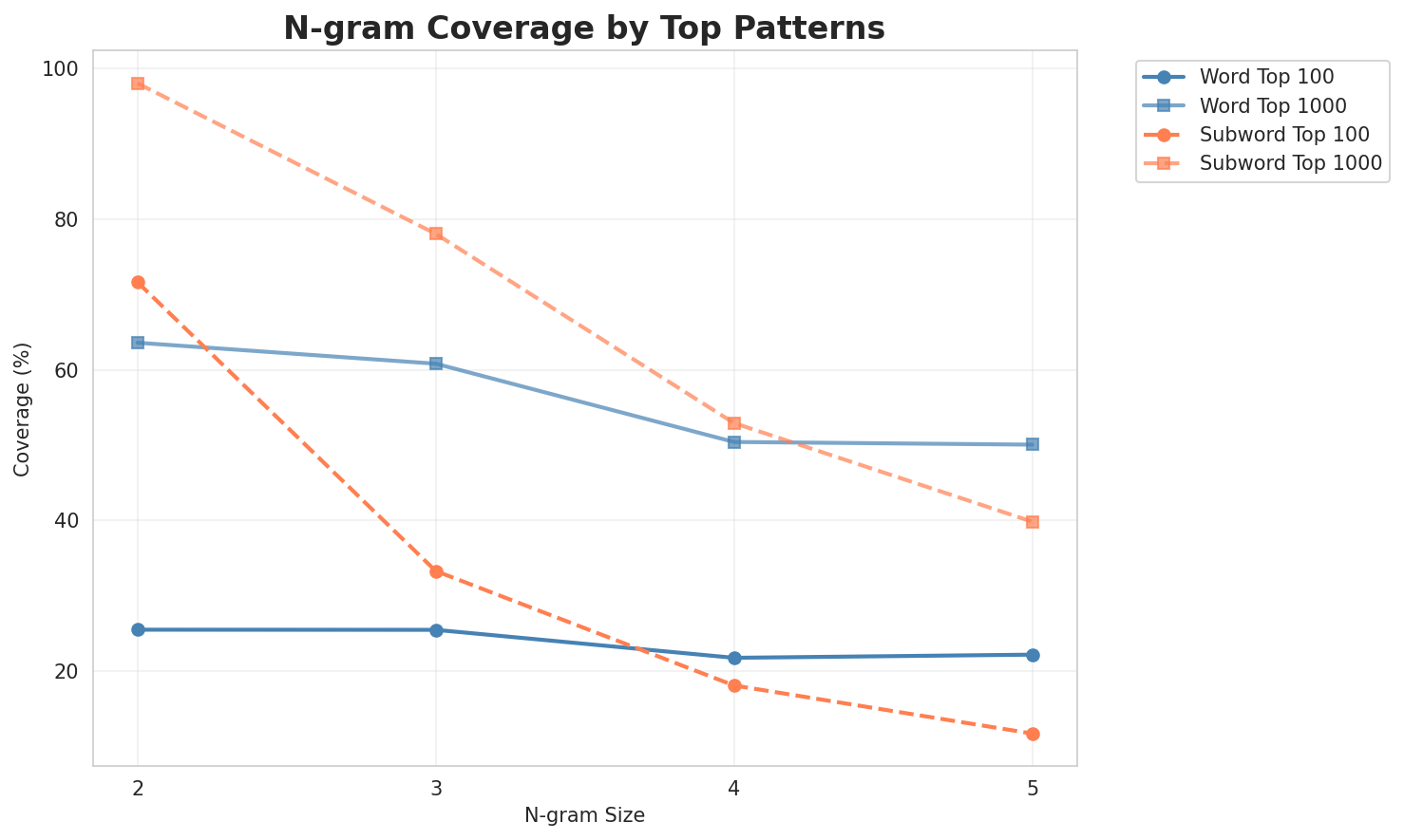 N-gram Coverage