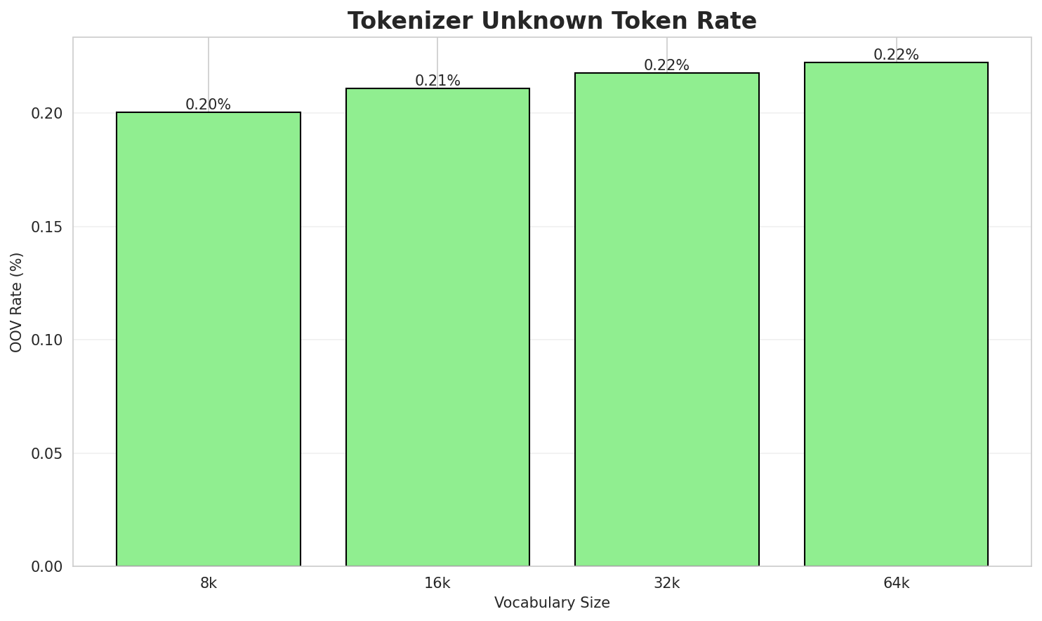Tokenizer OOV