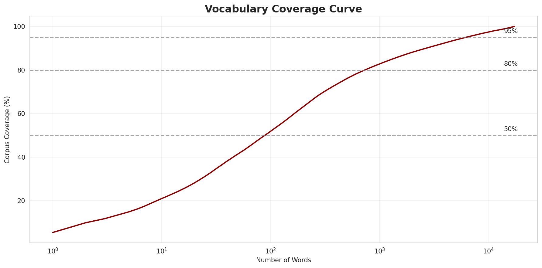 Coverage Curve