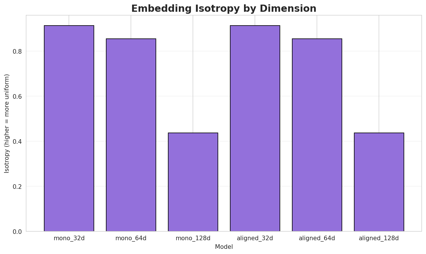 Embedding Isotropy