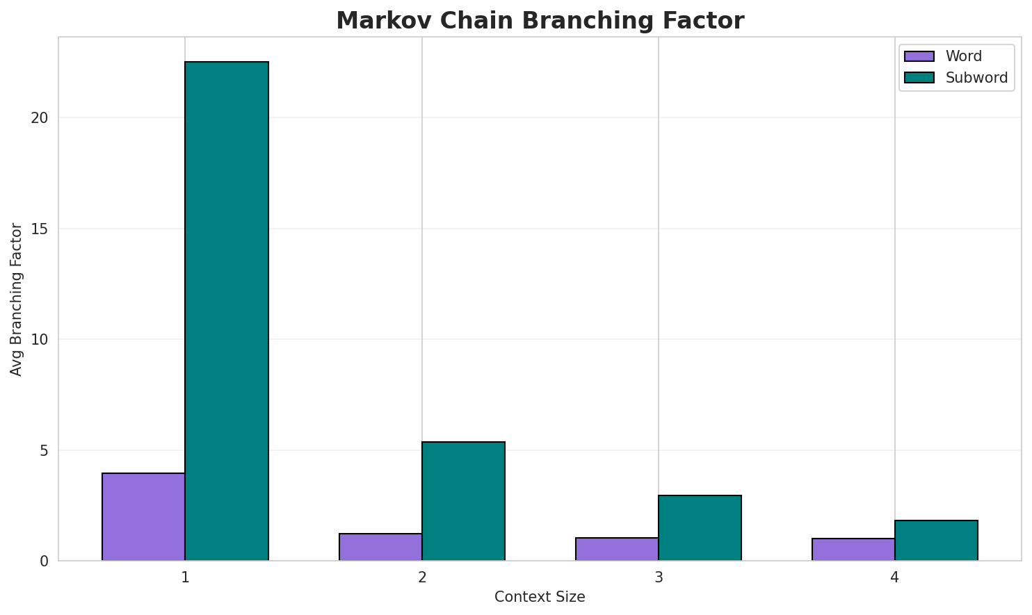 Markov Branching