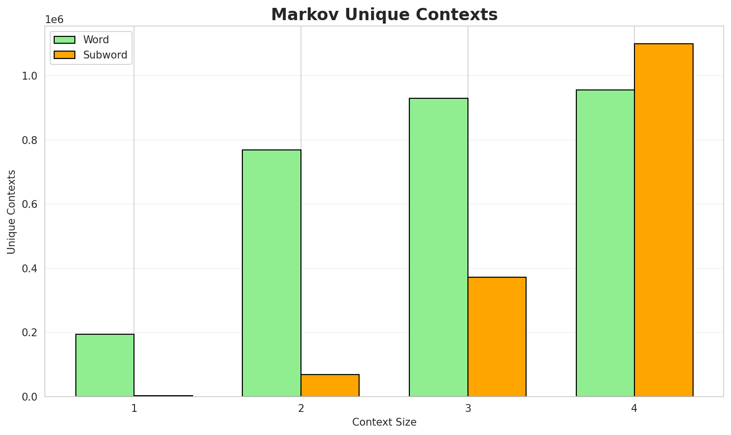 Markov Contexts