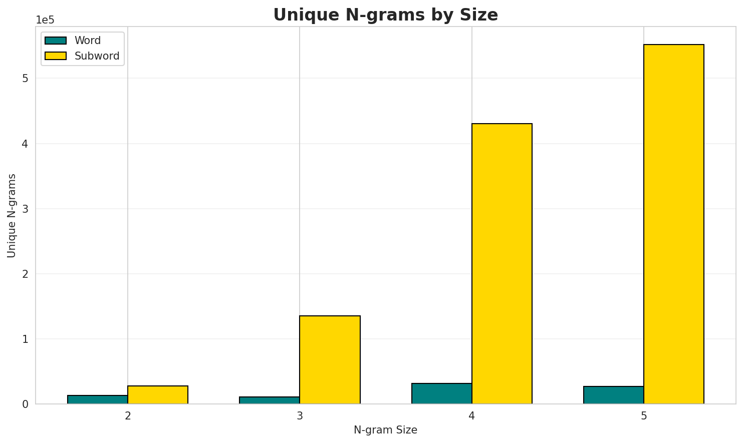 N-gram Unique