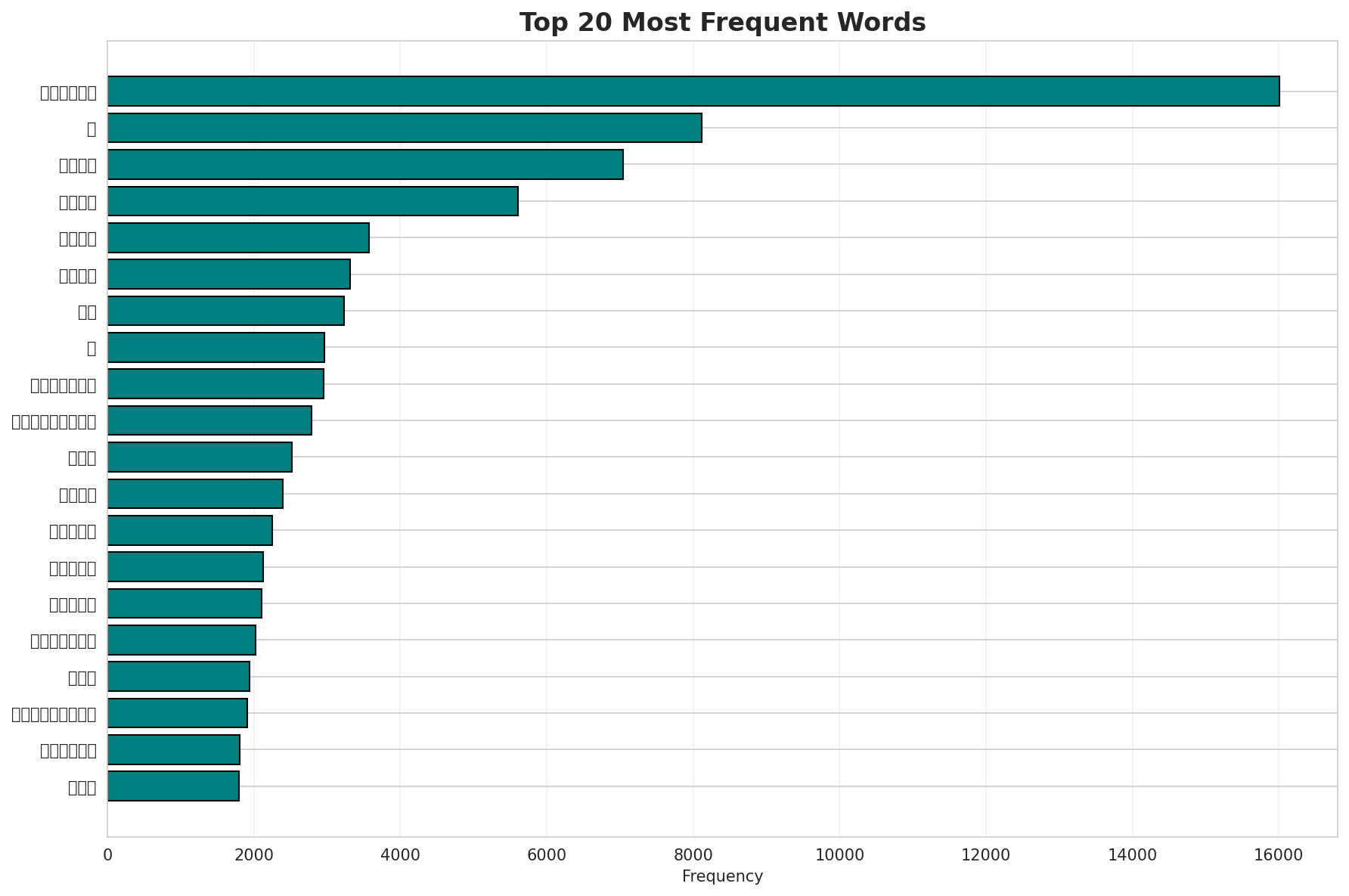 Top Words