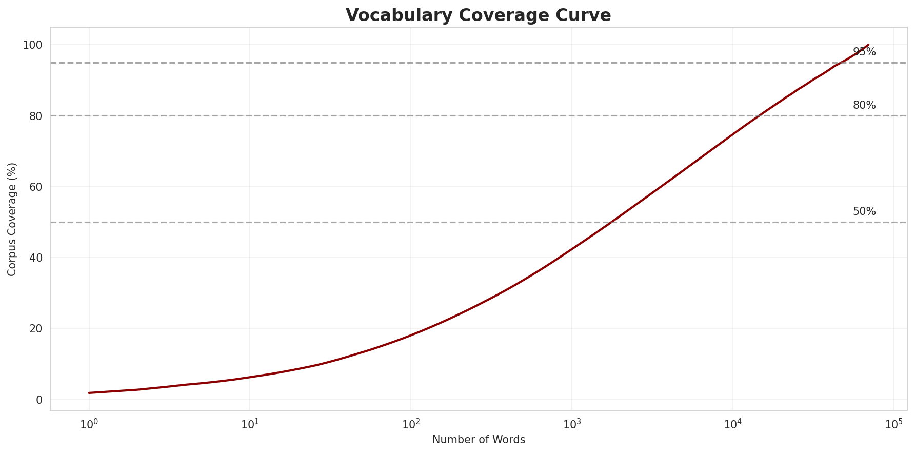 Coverage Curve