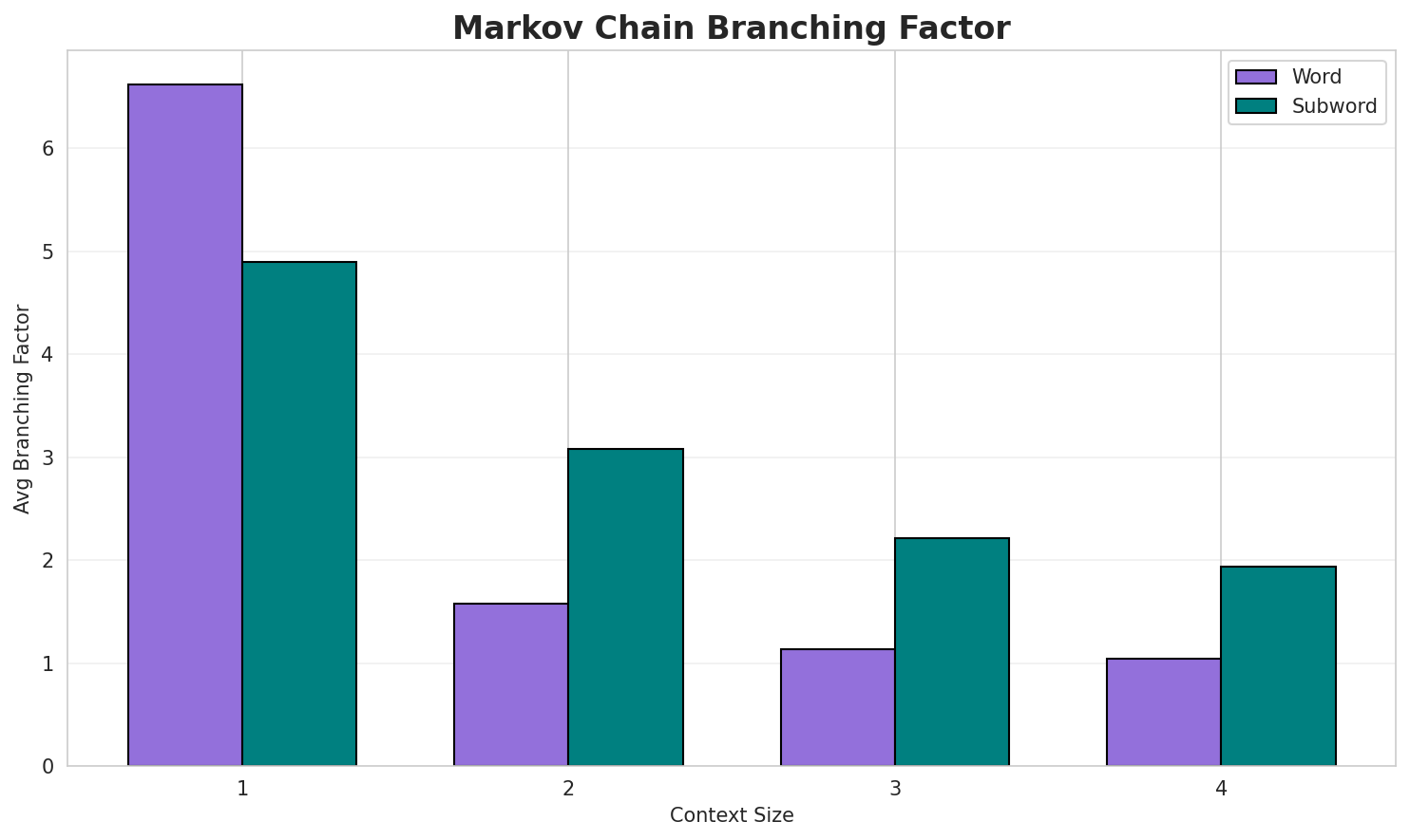 Markov Branching