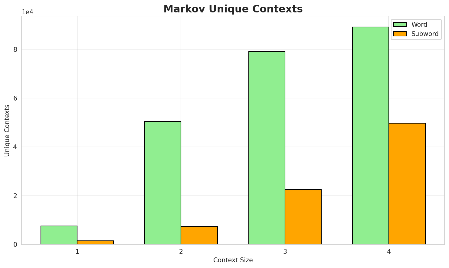 Markov Contexts