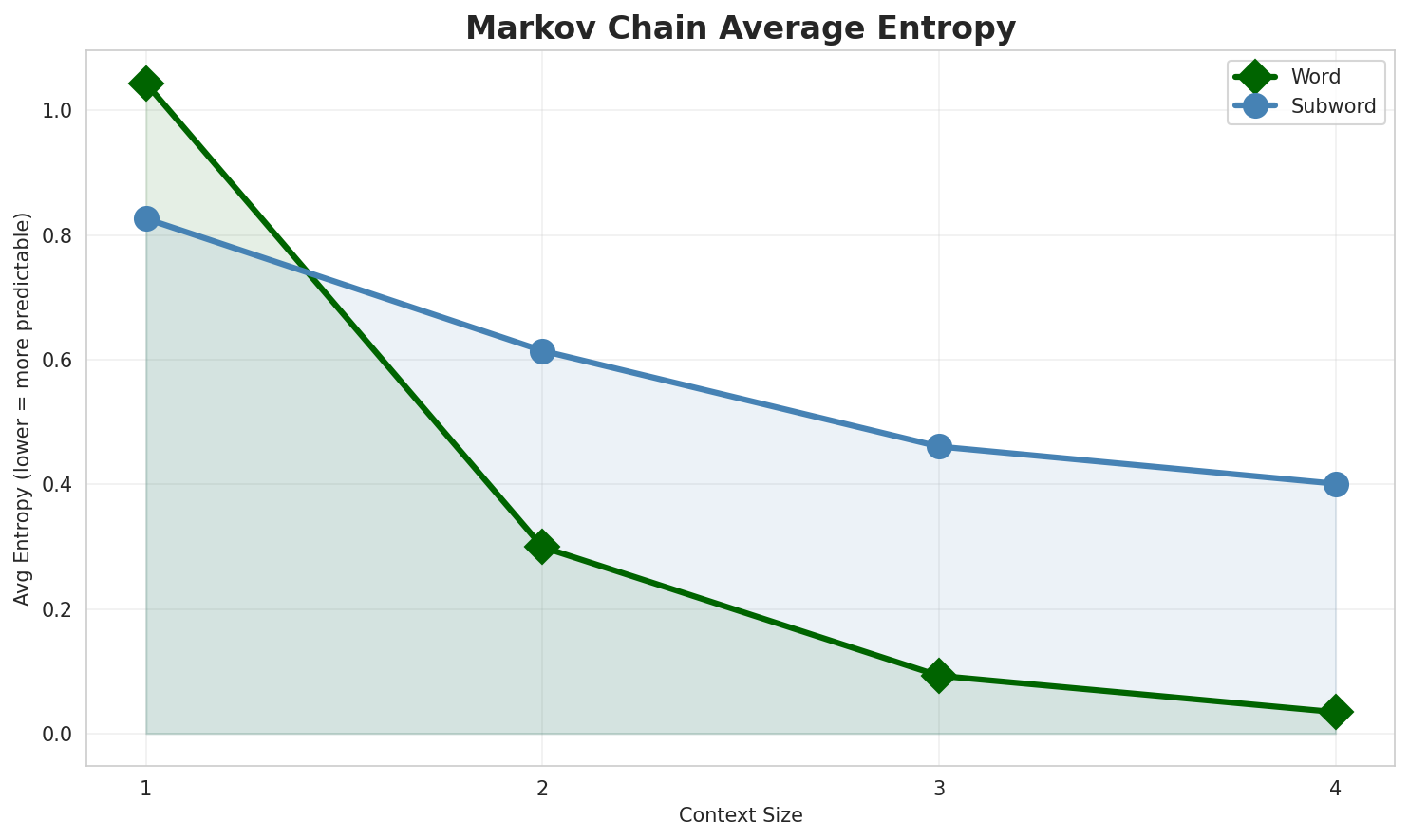 Markov Entropy