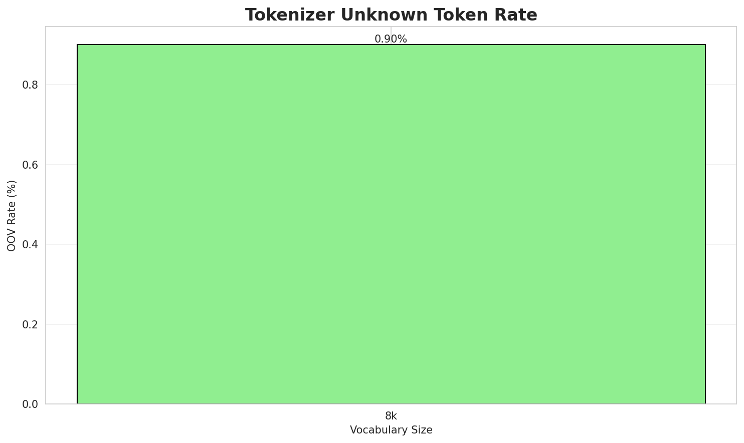 Tokenizer OOV