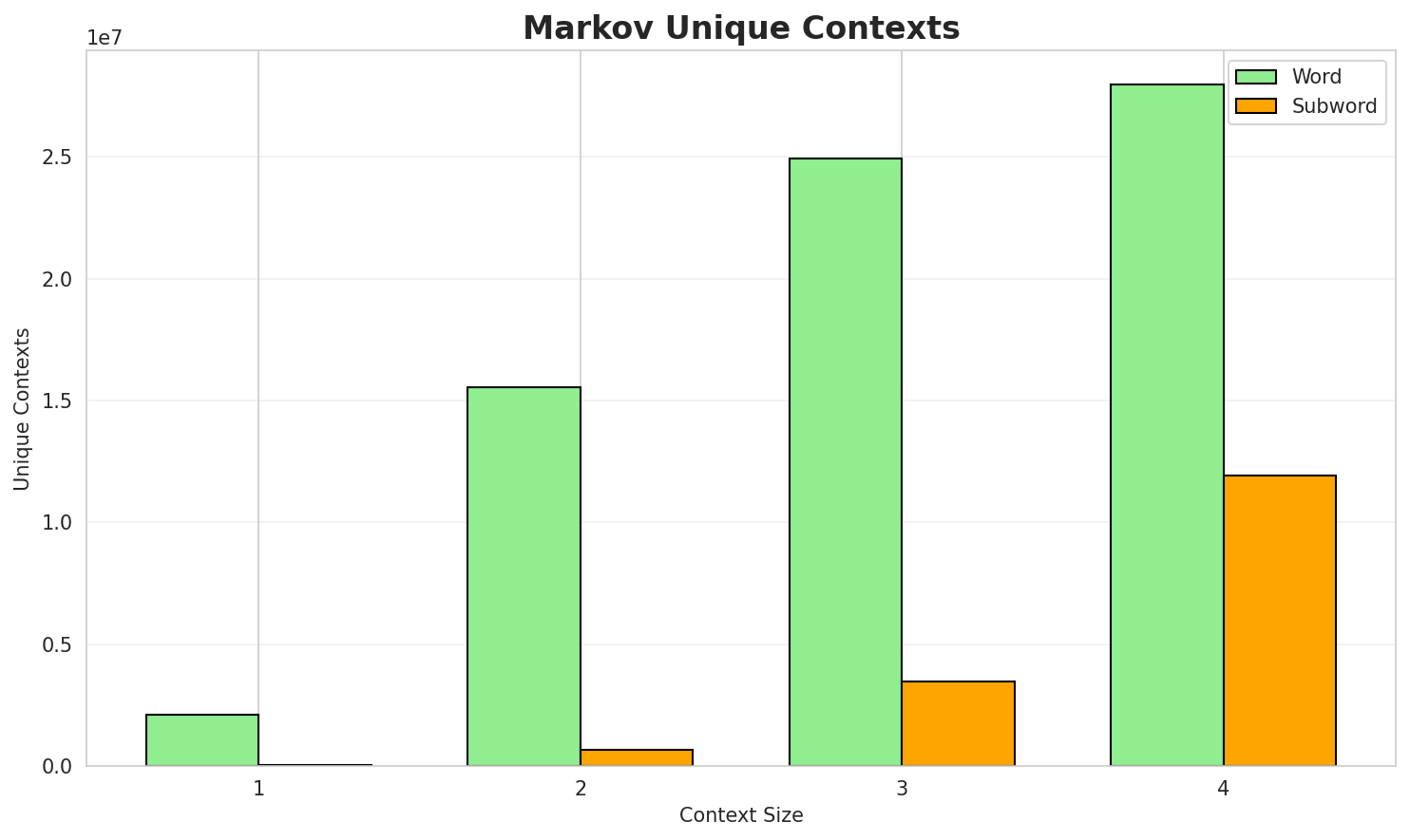 Markov Contexts