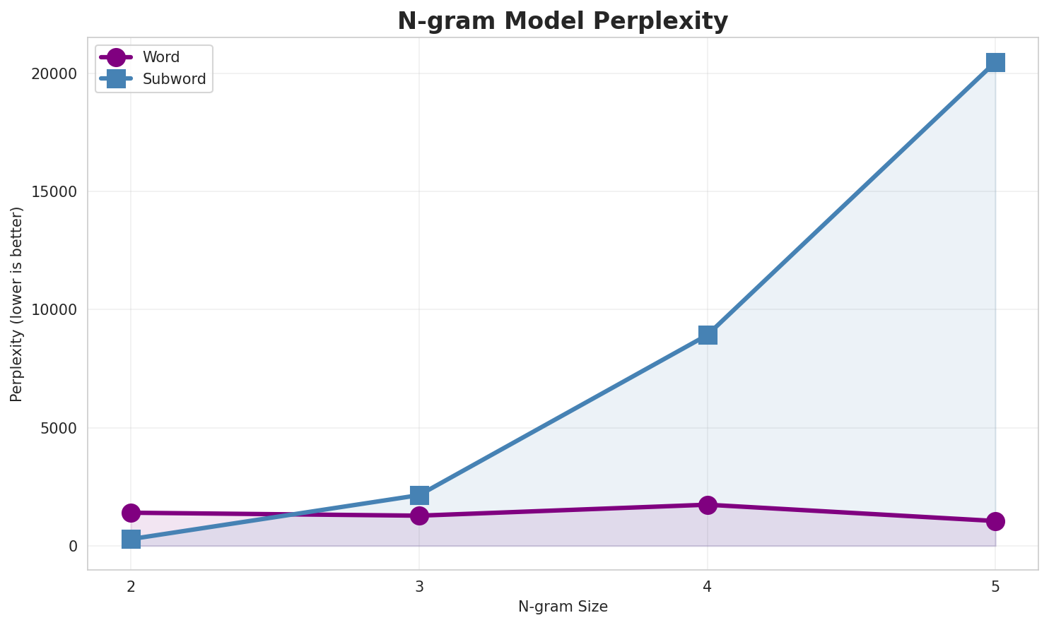 N-gram Perplexity