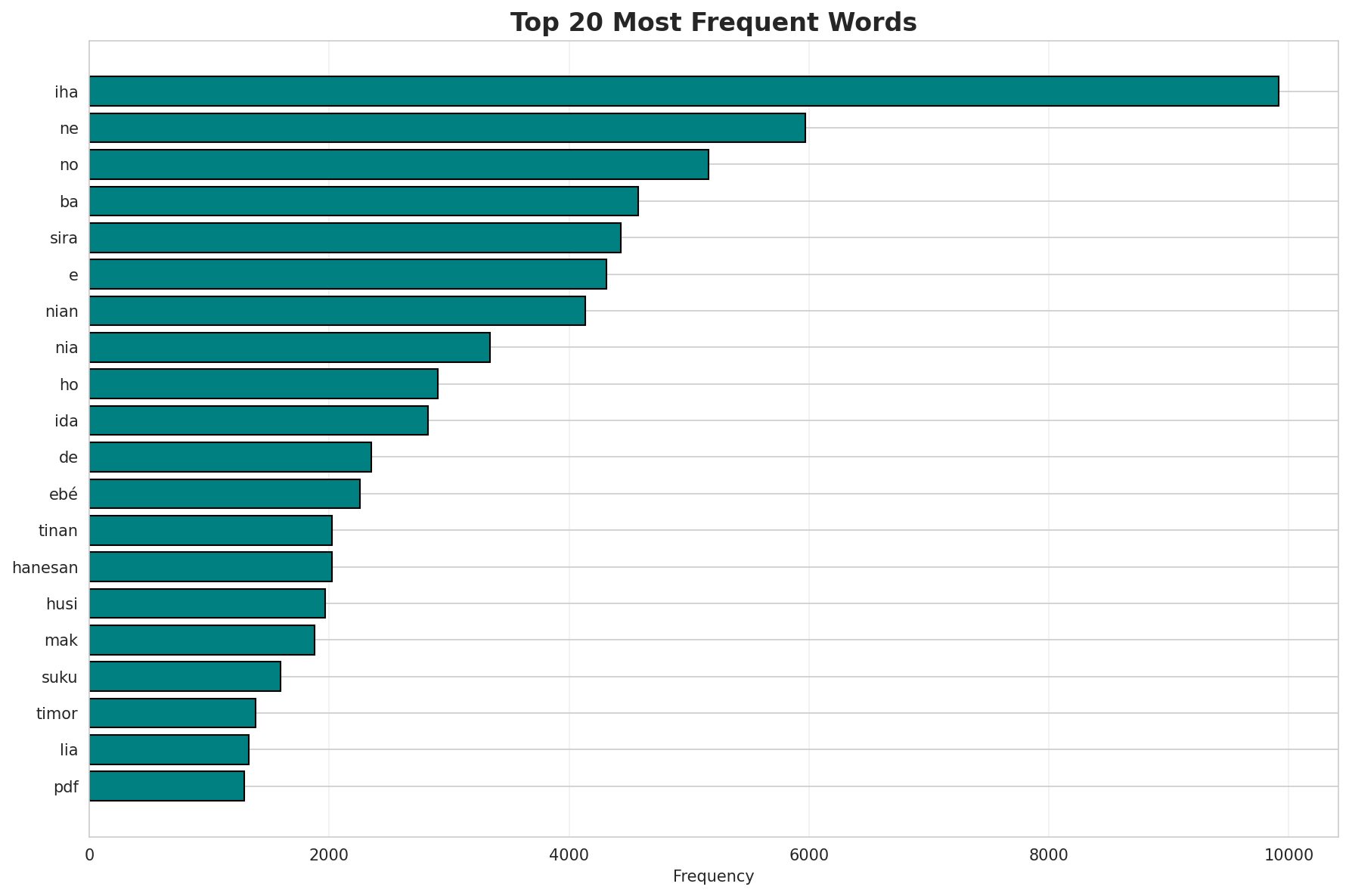 Top Words