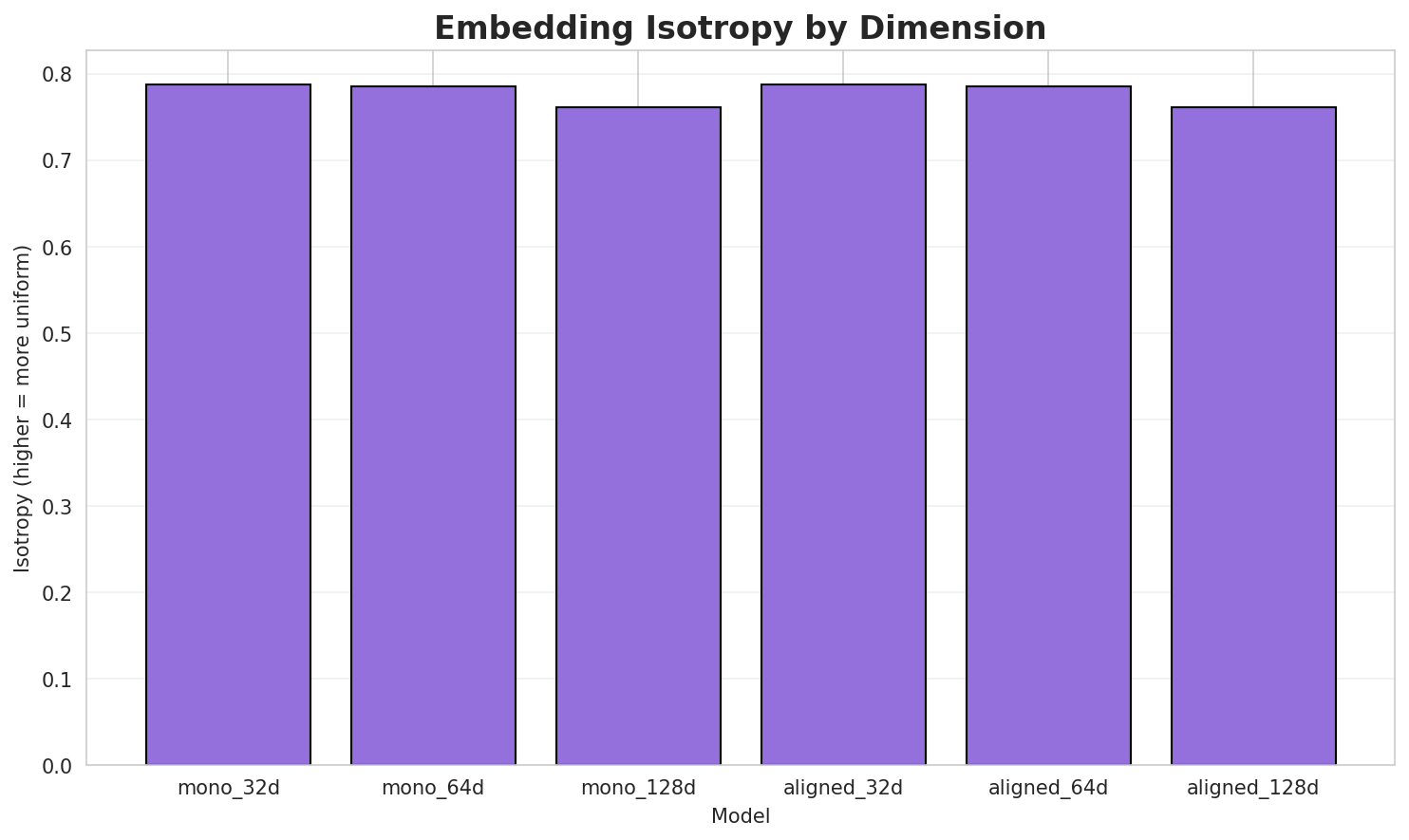 Embedding Isotropy