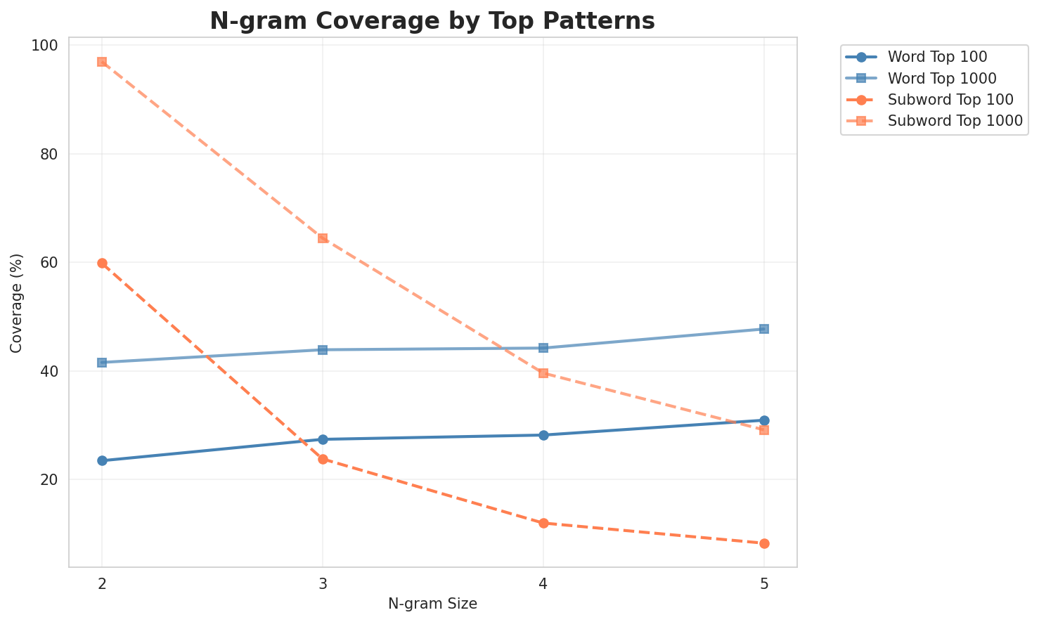 N-gram Coverage