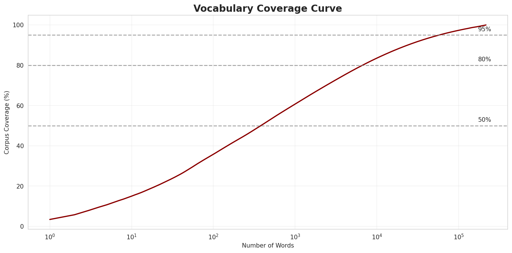 Coverage Curve