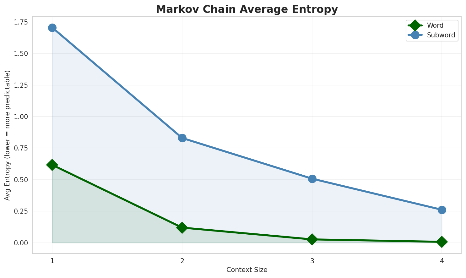 Markov Entropy