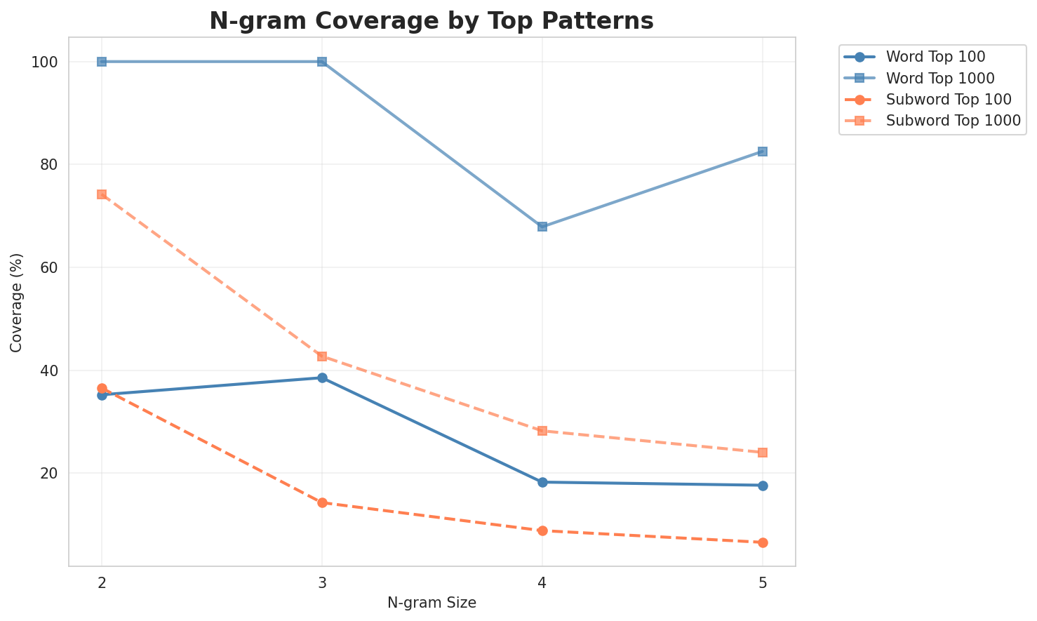 N-gram Coverage