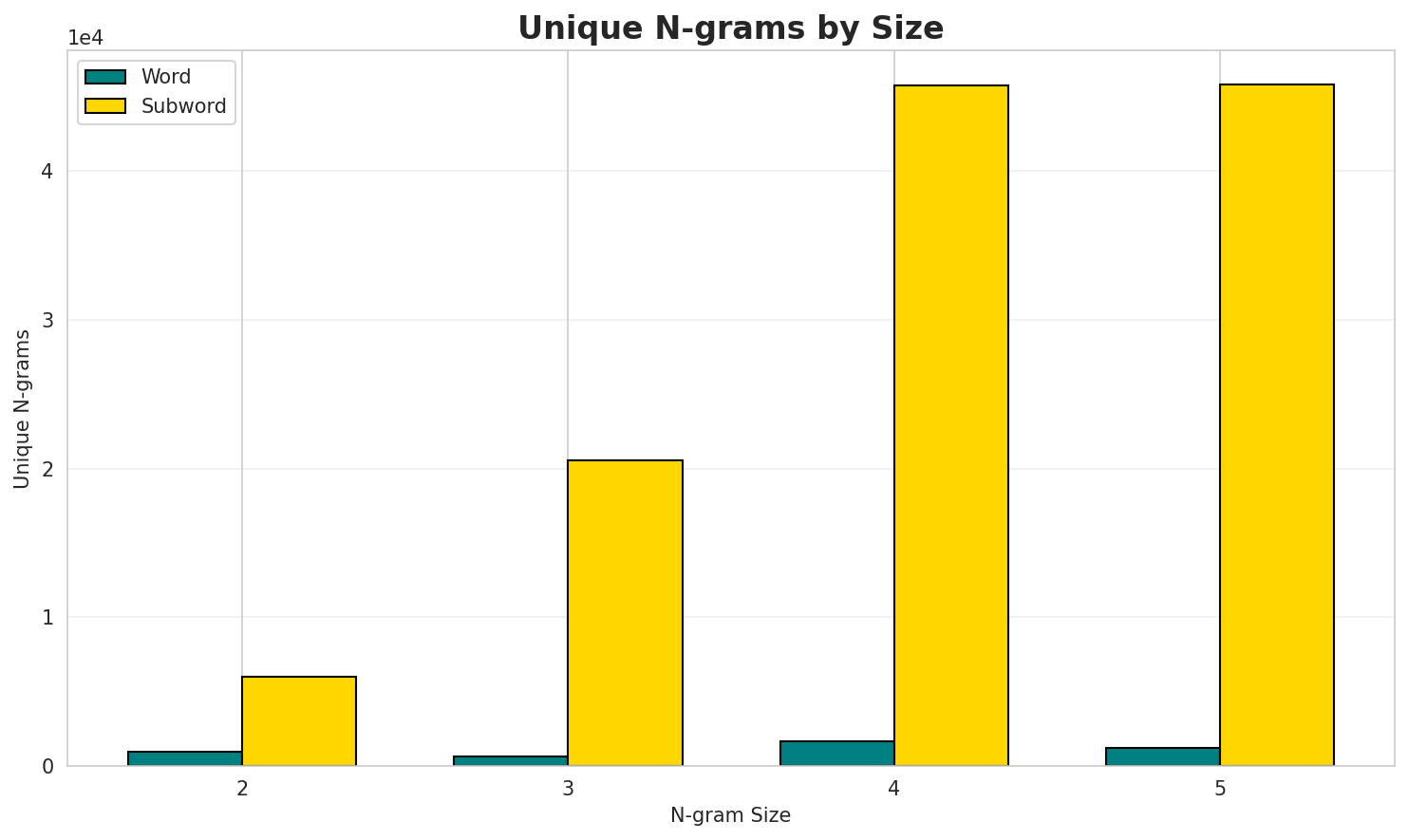 N-gram Unique