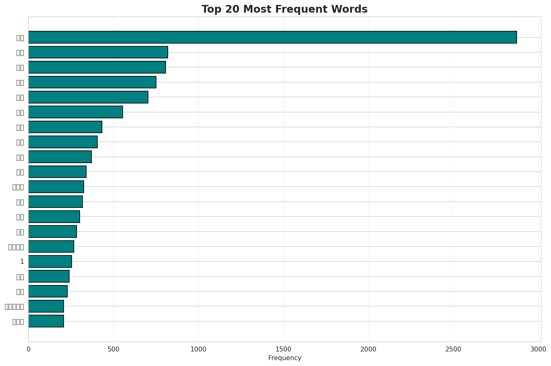 Top Words