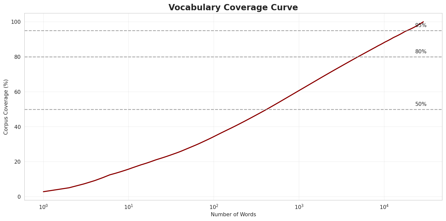 Coverage Curve