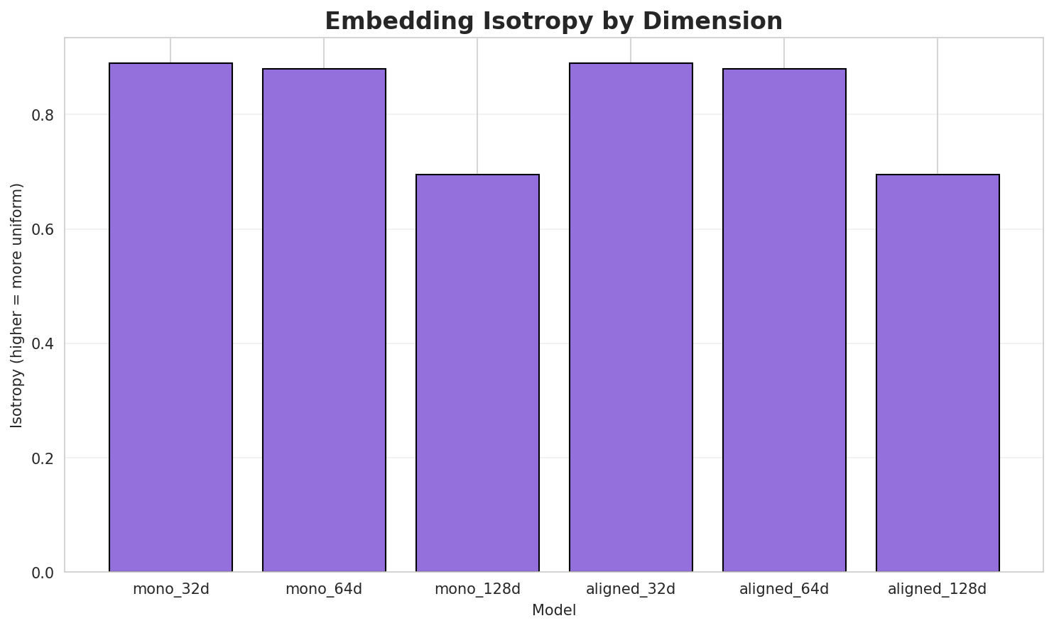 Embedding Isotropy