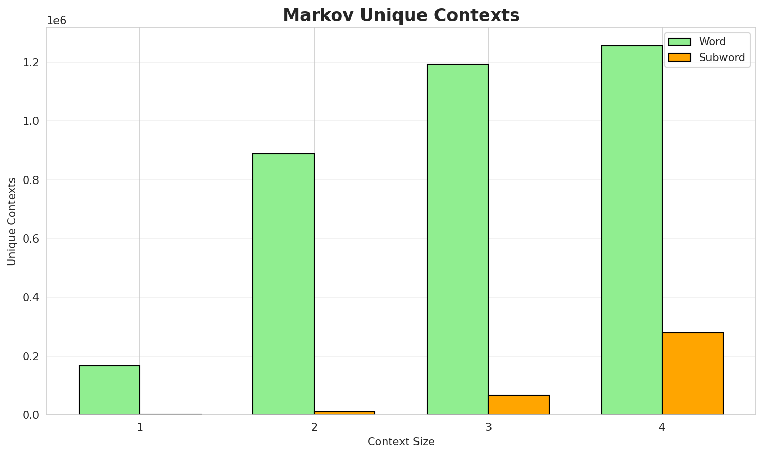 Markov Contexts