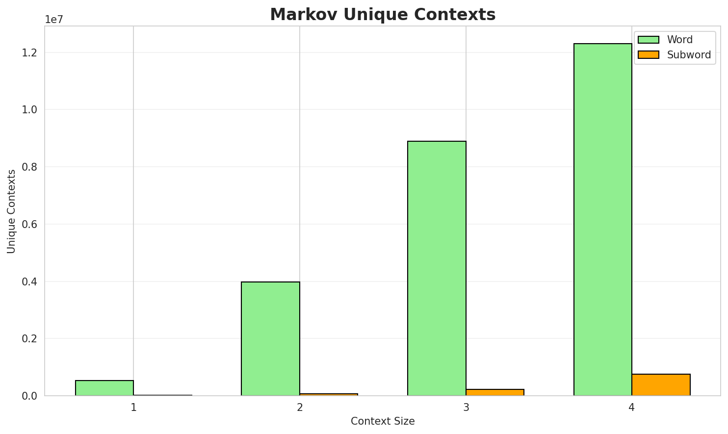 Markov Contexts