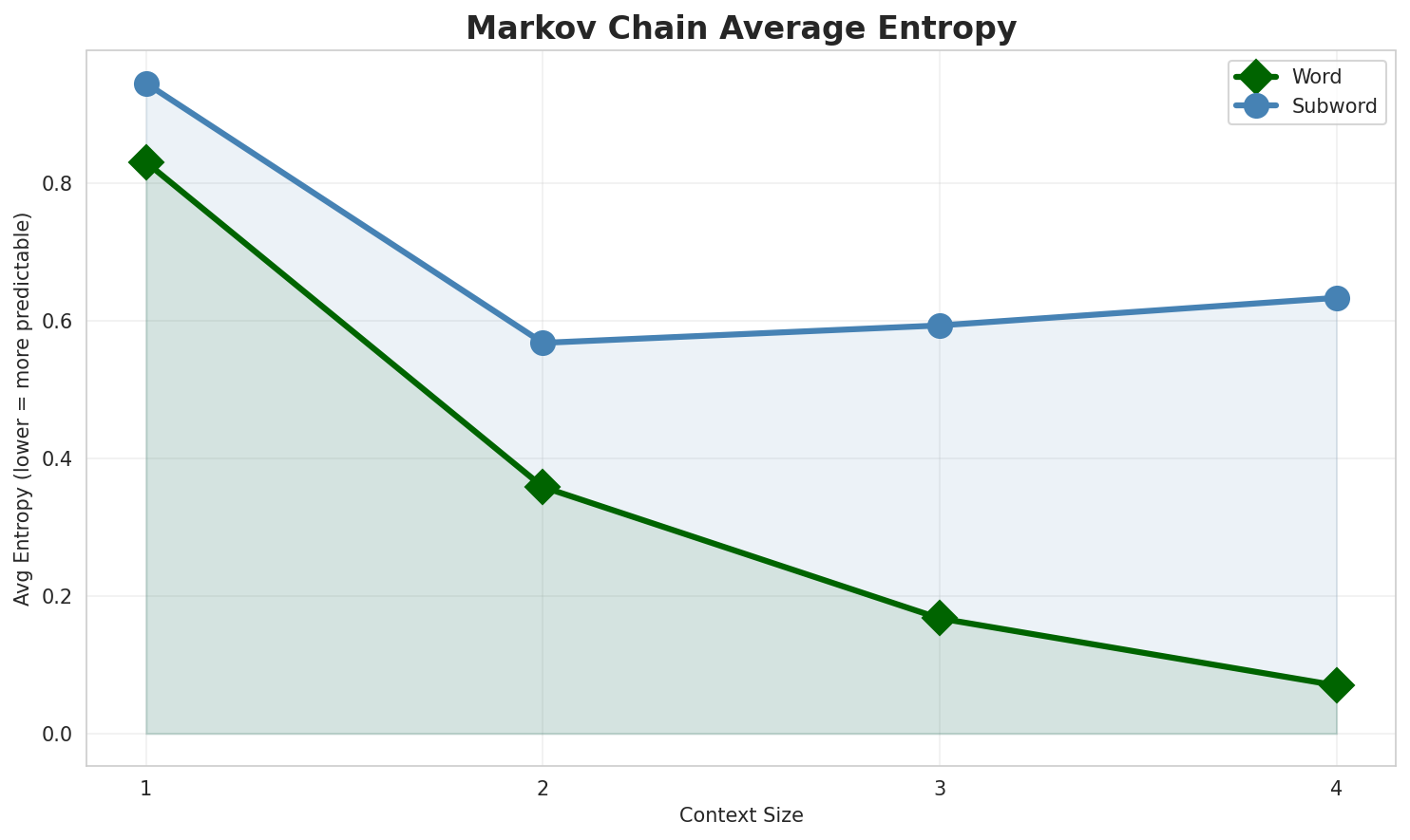 Markov Entropy