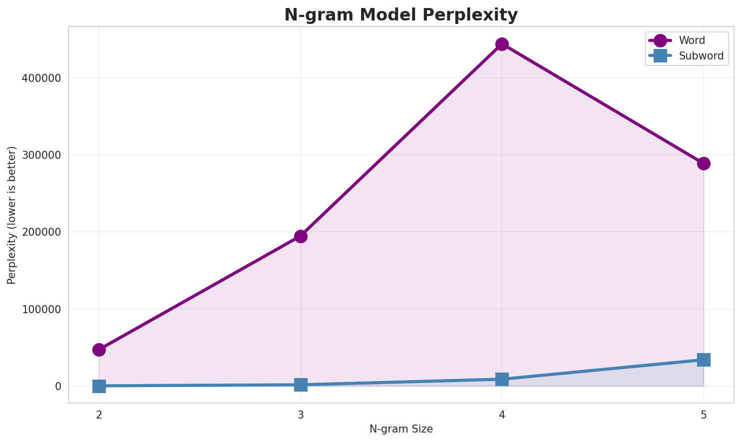N-gram Perplexity