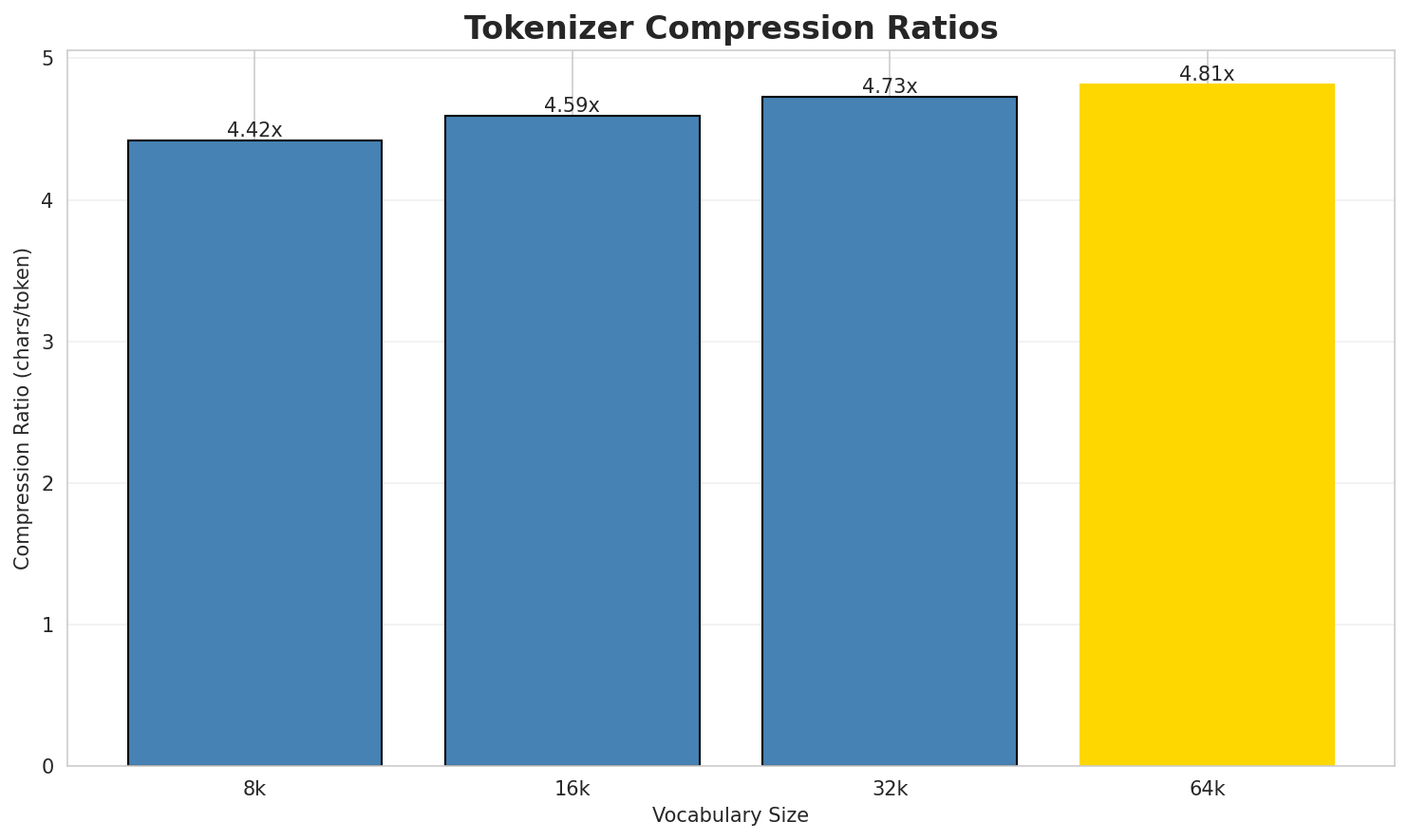 Tokenizer Compression