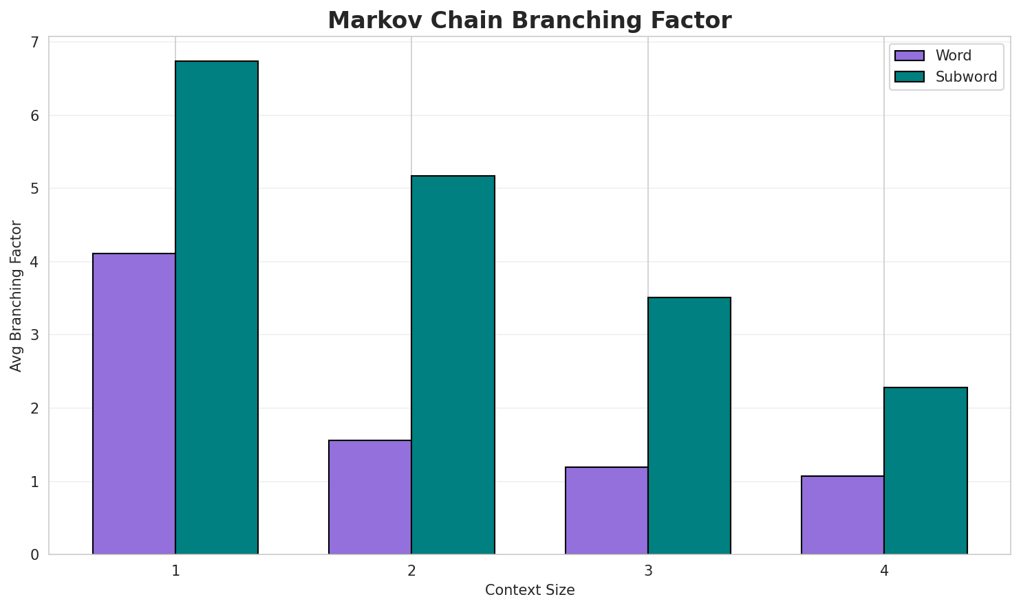 Markov Branching