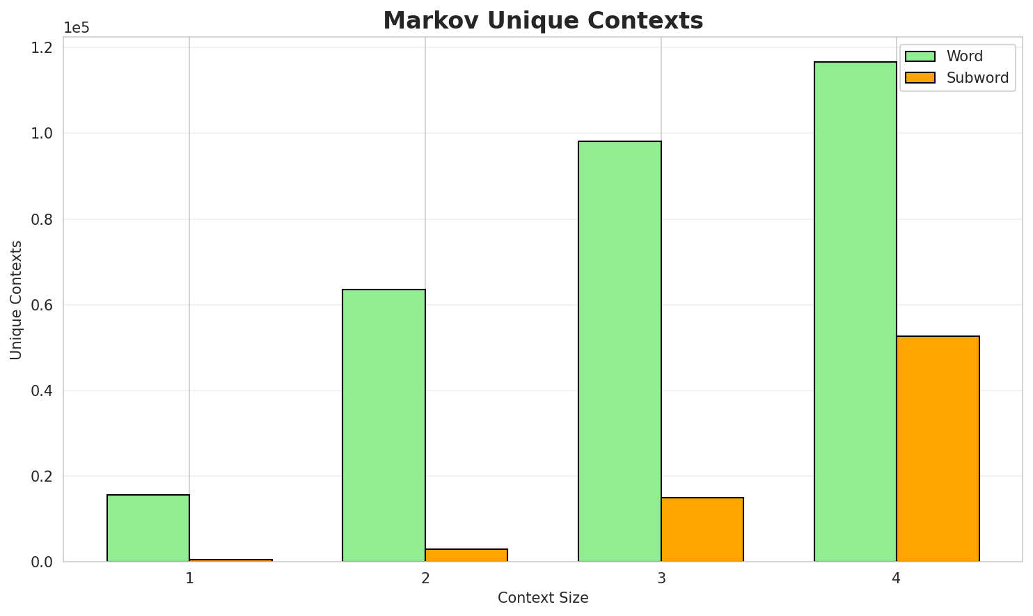 Markov Contexts