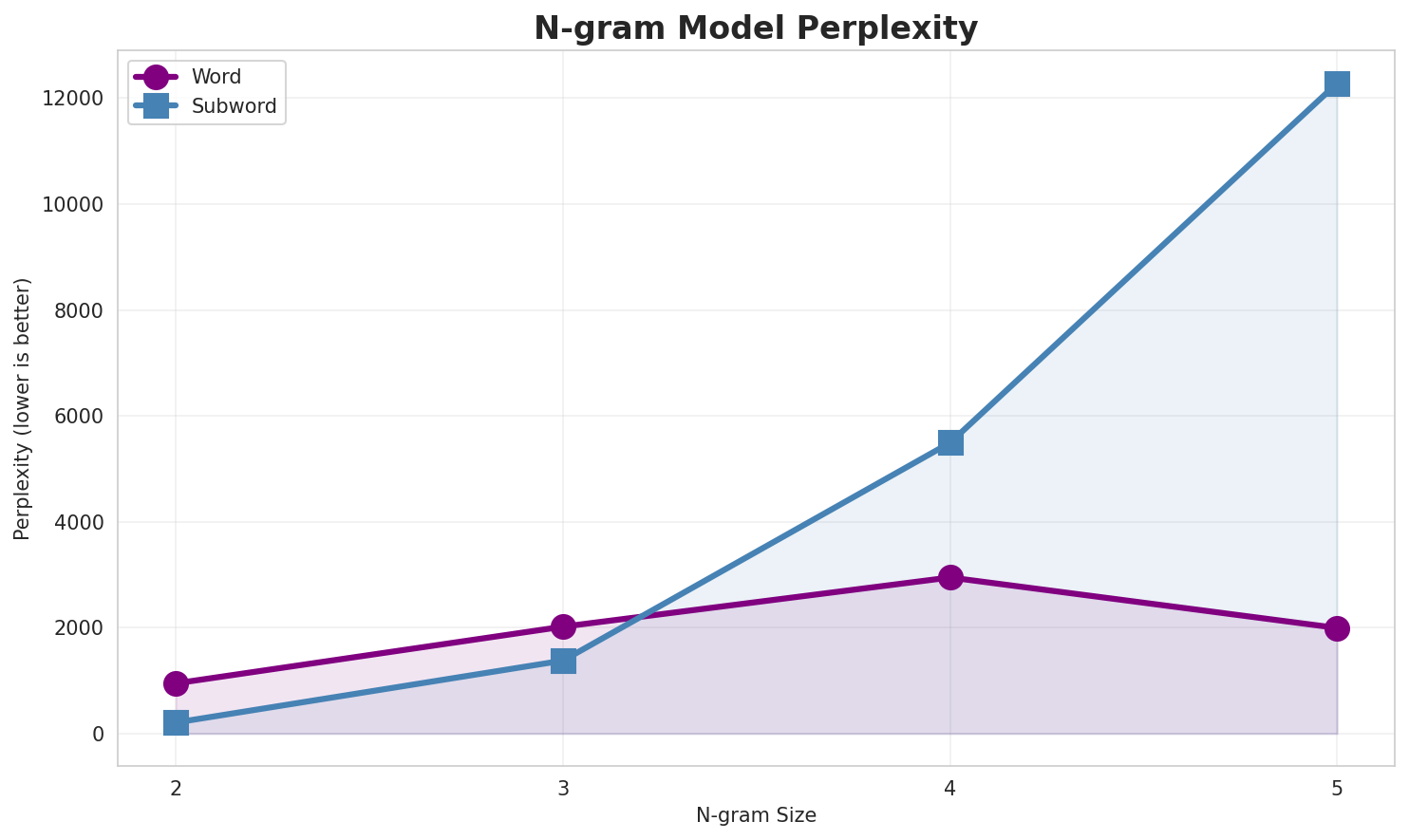 N-gram Perplexity