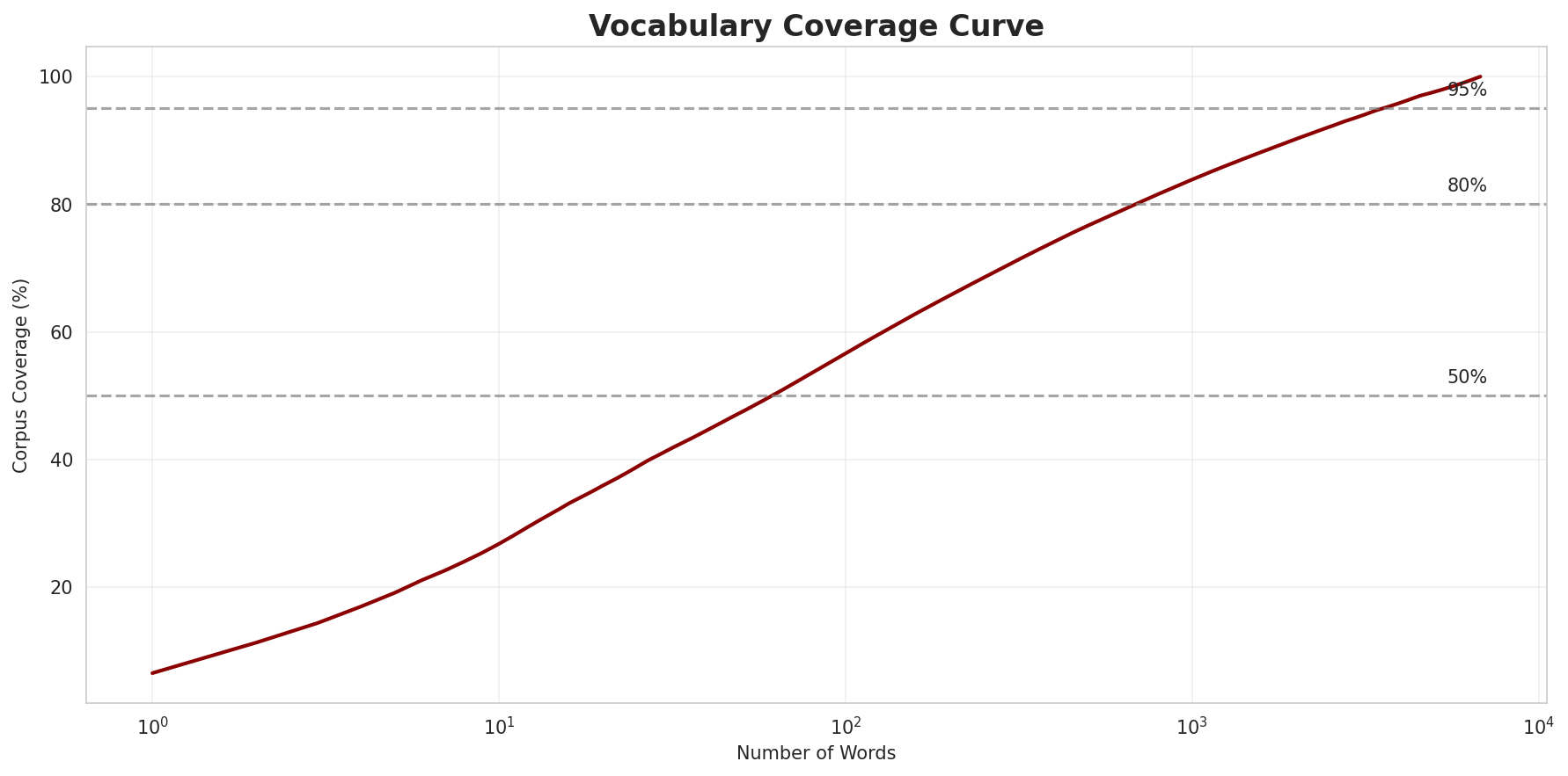 Coverage Curve