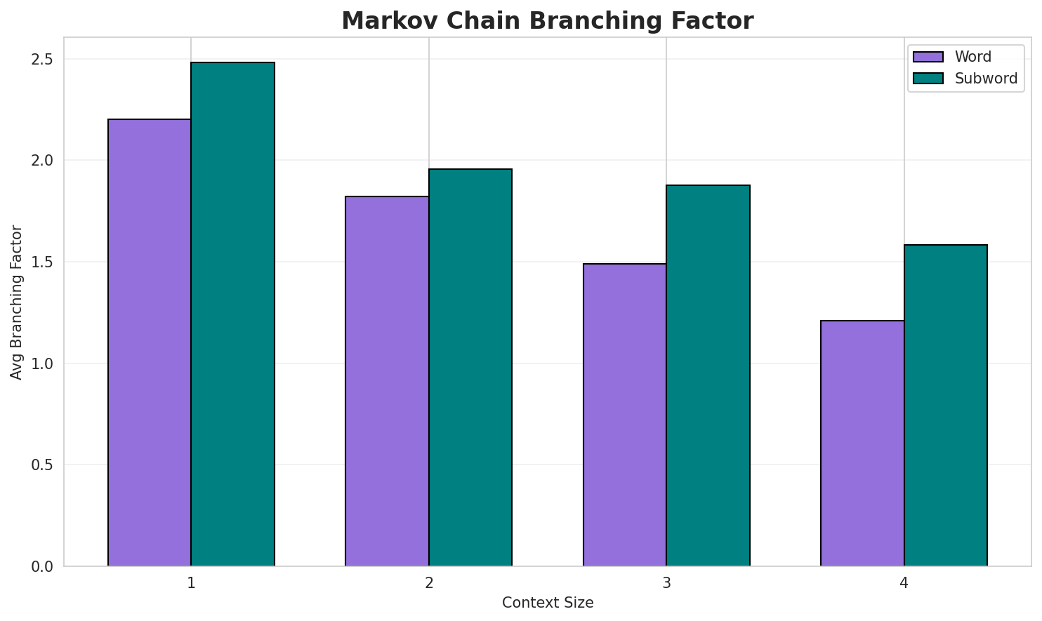 Markov Branching