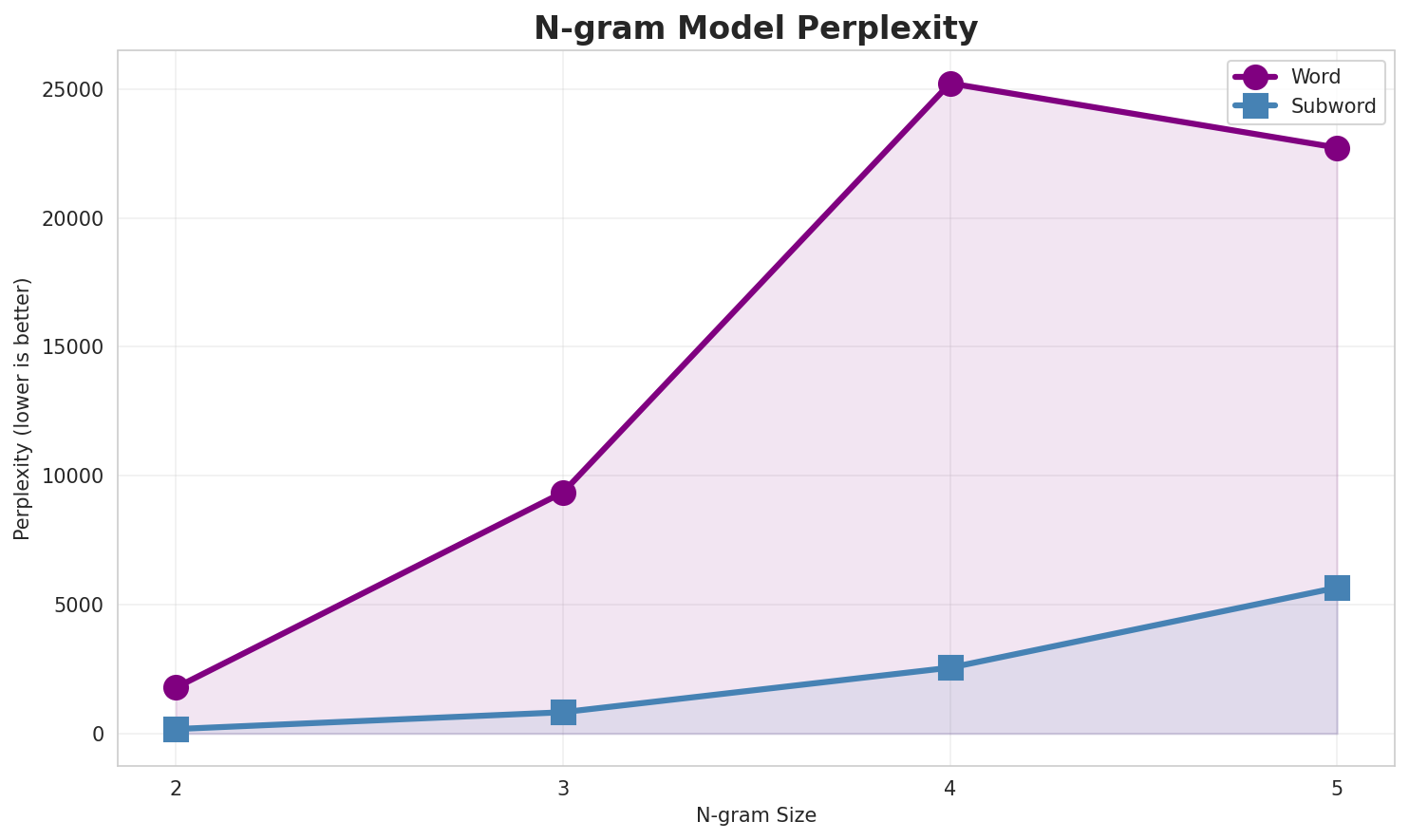 N-gram Perplexity