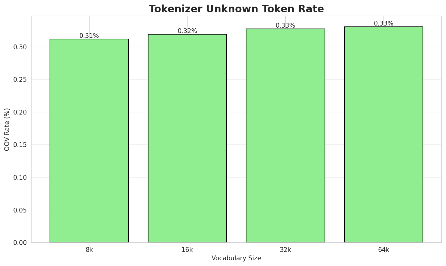 Tokenizer OOV