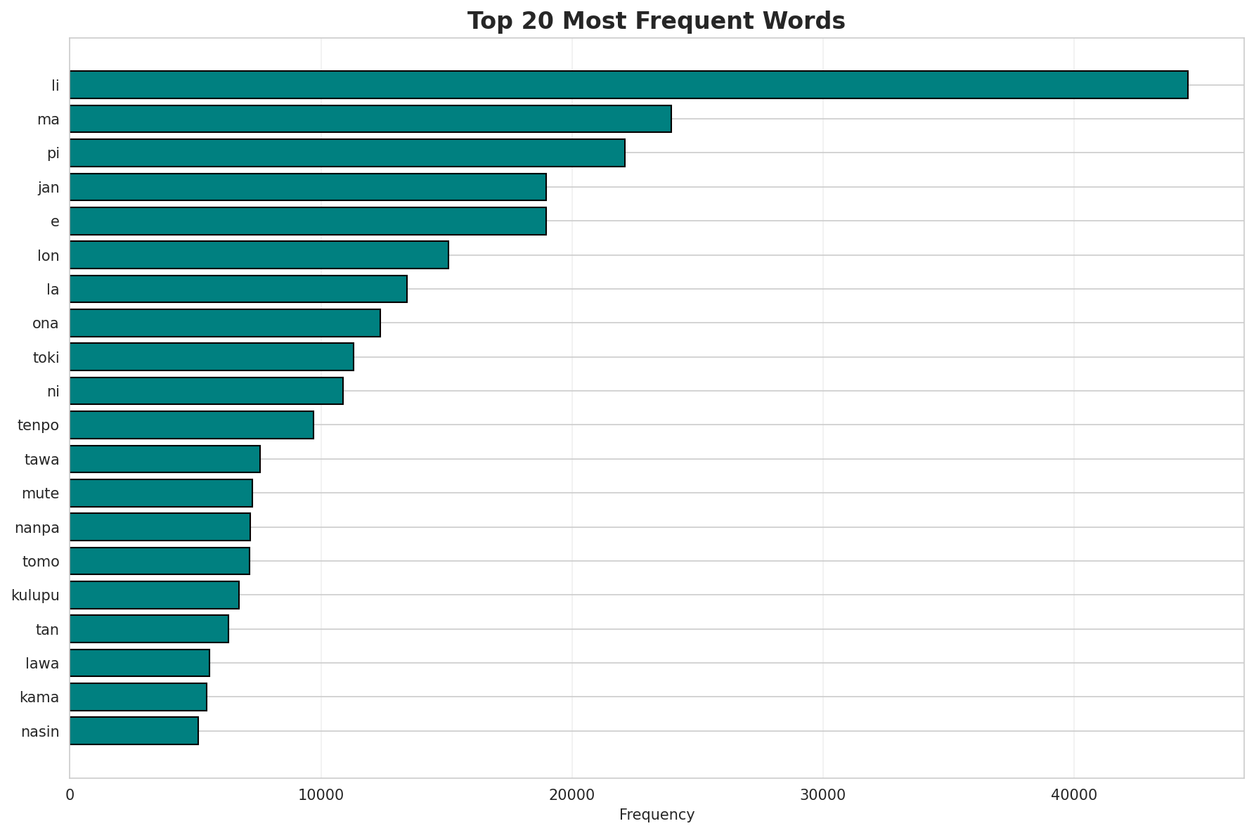 Top Words