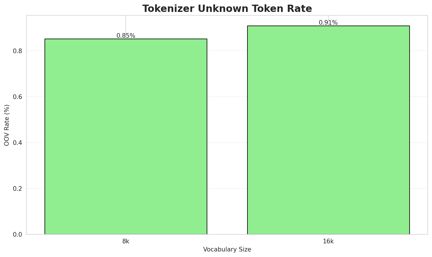 Tokenizer OOV