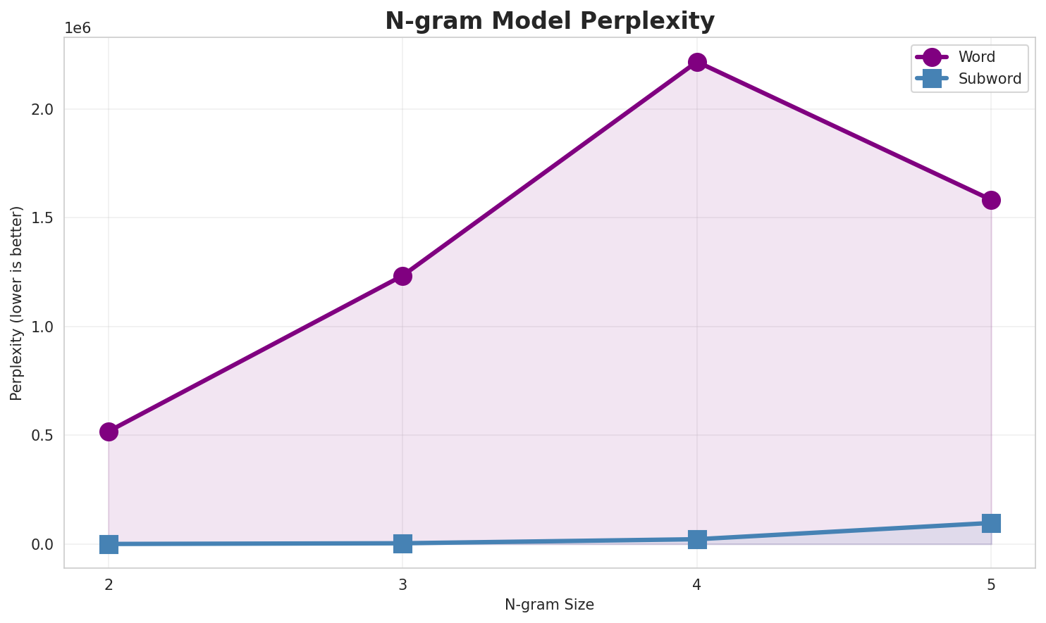 N-gram Perplexity