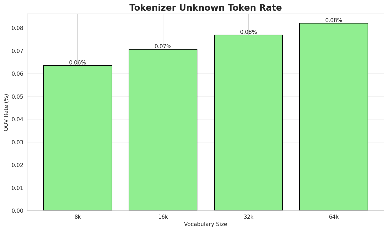 Tokenizer OOV