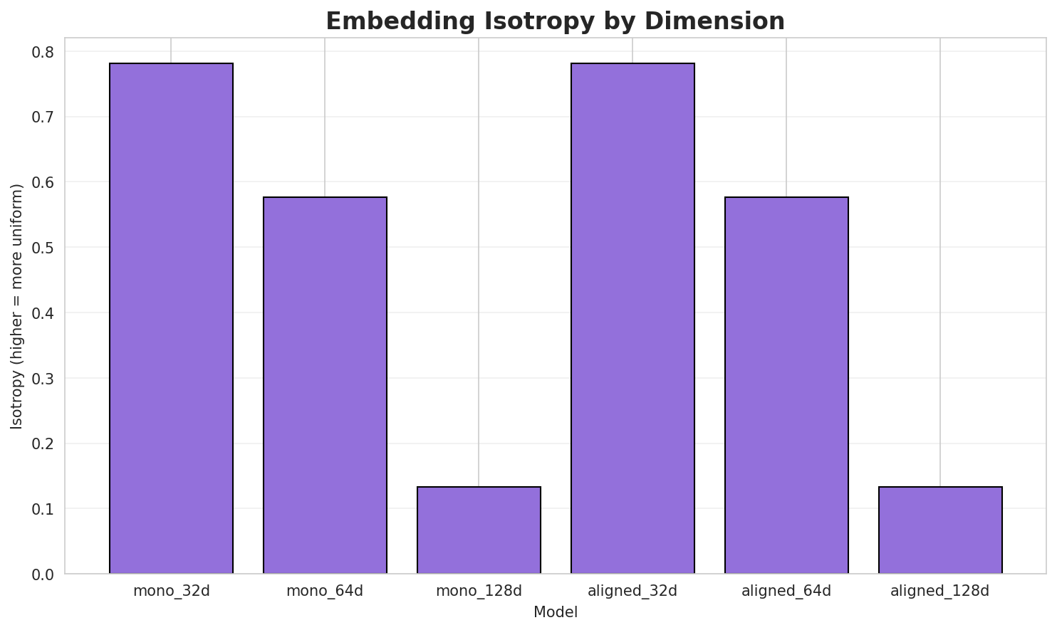 Embedding Isotropy