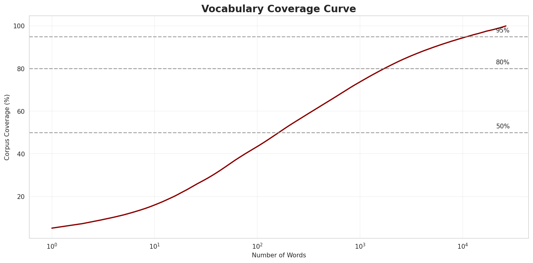 Coverage Curve