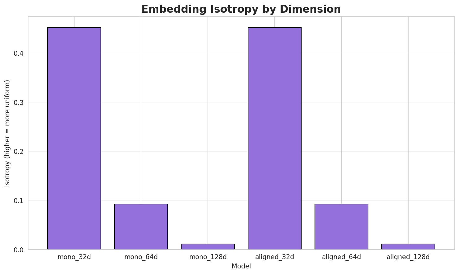 Embedding Isotropy