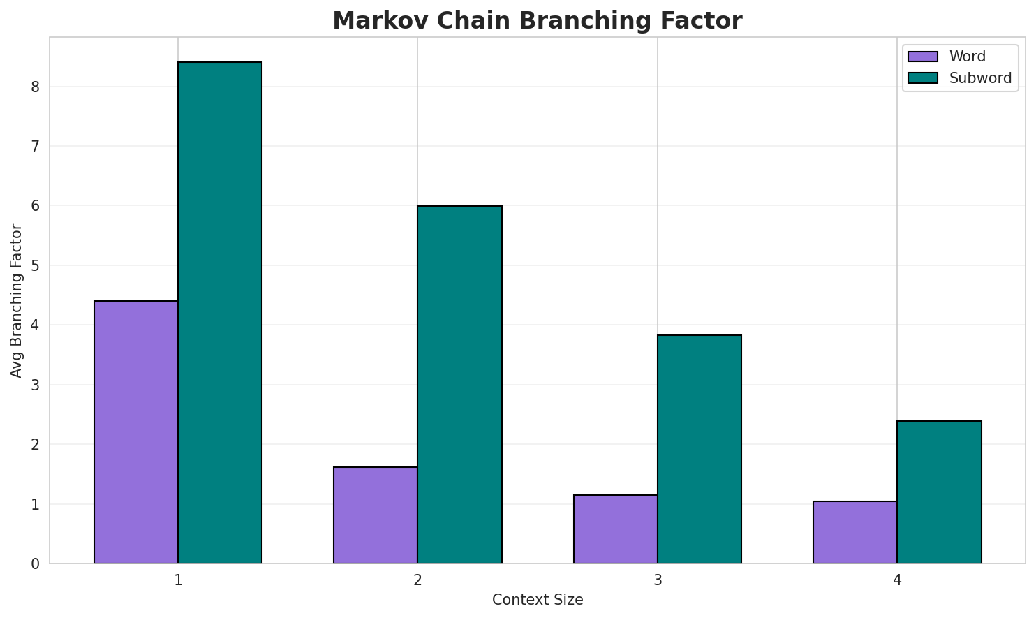 Markov Branching