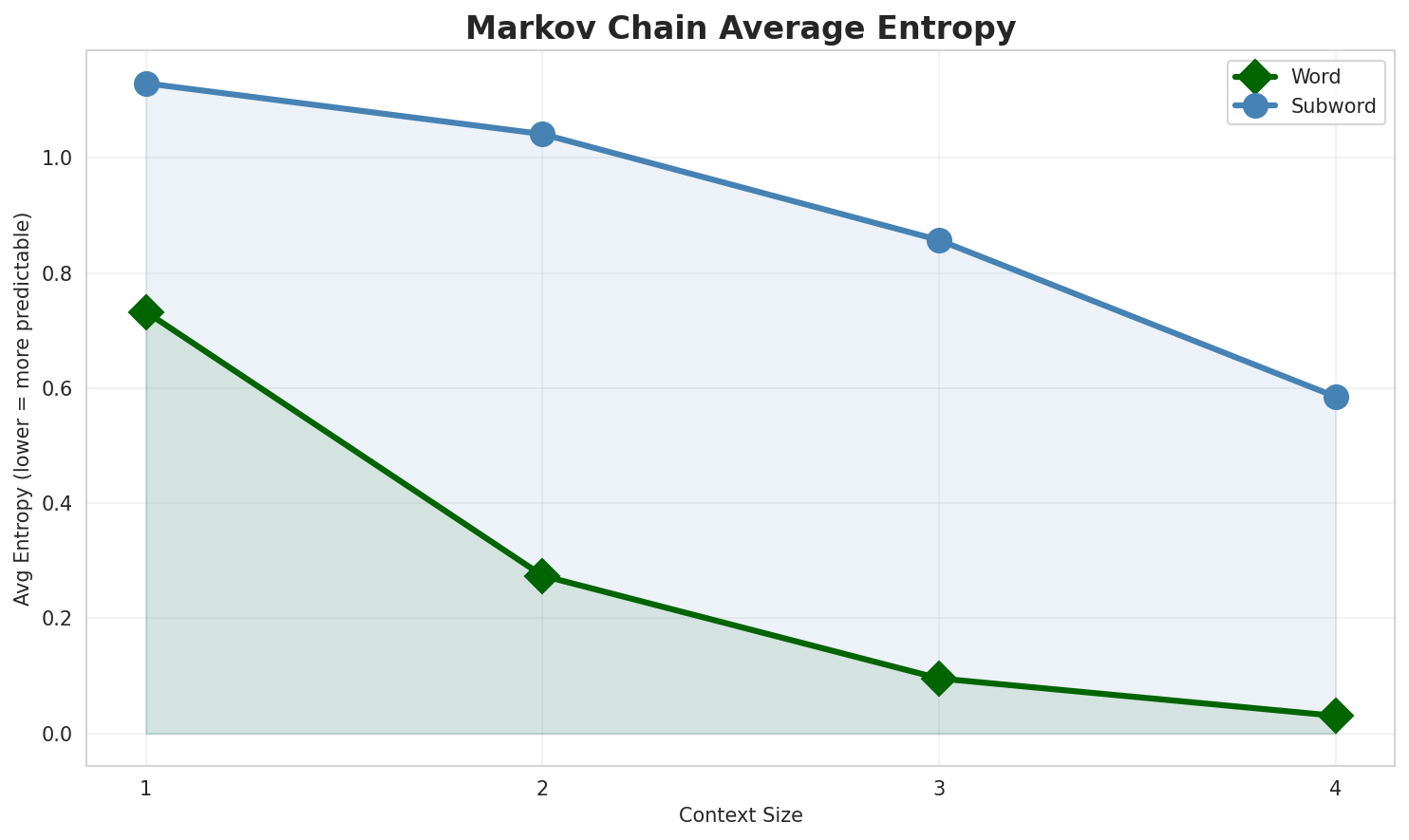 Markov Entropy