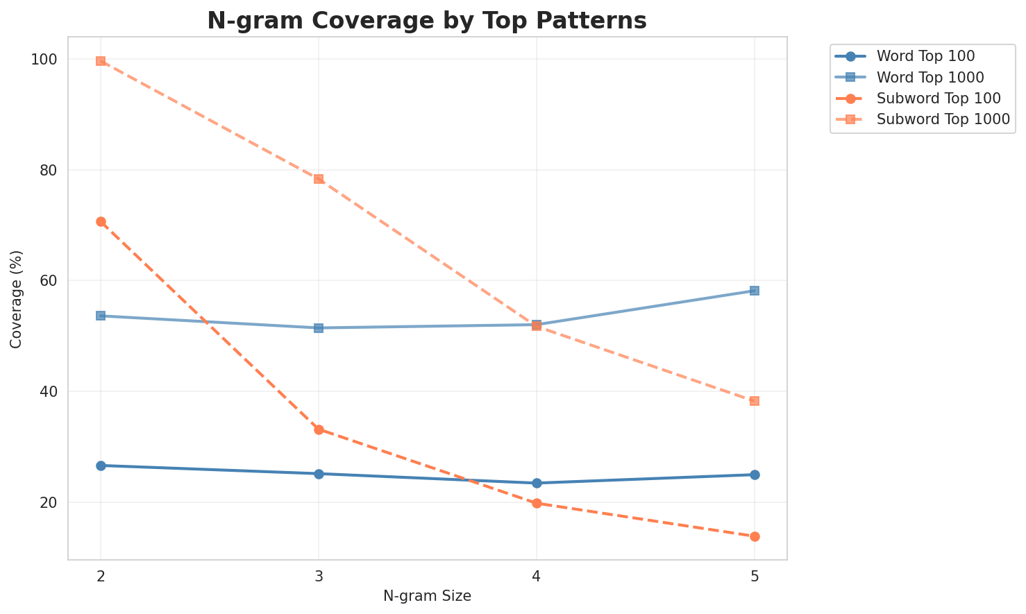 N-gram Coverage