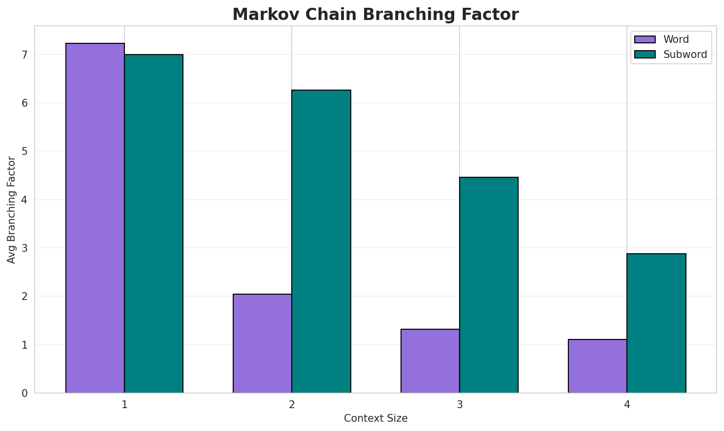 Markov Branching