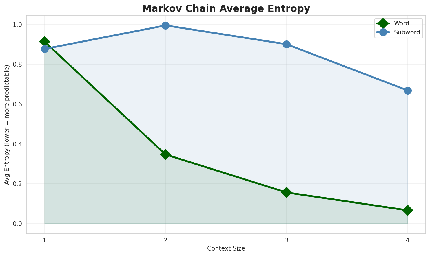 Markov Entropy